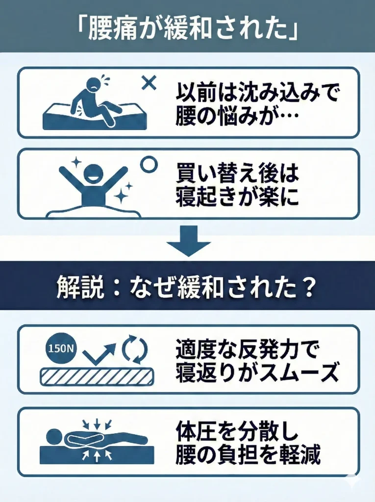 ニトリマットレスは腰痛が悪化する？腰痛におすすめのマットレスを紹介